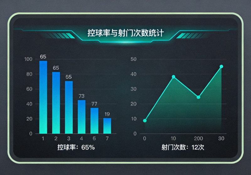 体育赛事数据分析屏幕上的控球与射门统计图表