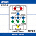足球战术板上的阵型与跑位标记示意图